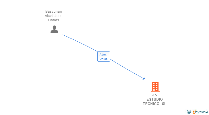 Vinculaciones societarias de JS ESTUDIO TECNICO SL