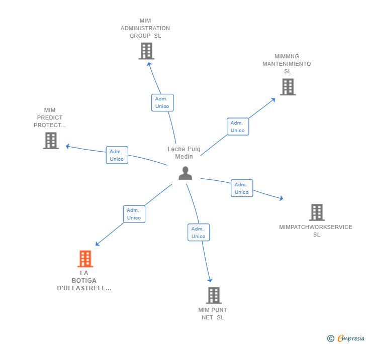Vinculaciones societarias de LA BOTIGA D'ULLASTRELL SL
