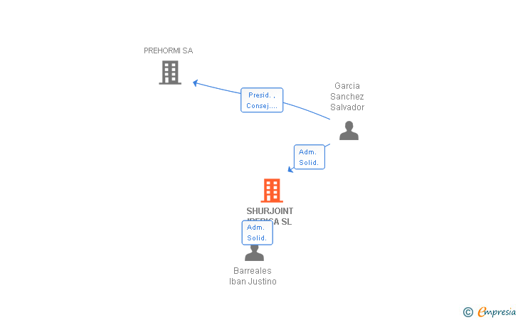Vinculaciones societarias de SHURJOINT IBERICA SL