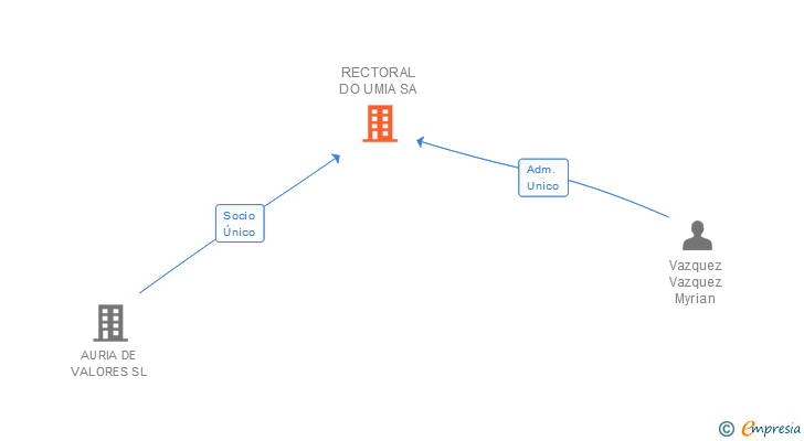 Vinculaciones societarias de RECTORAL DO UMIA SA