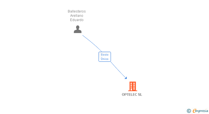 Vinculaciones societarias de OPTELEC SL