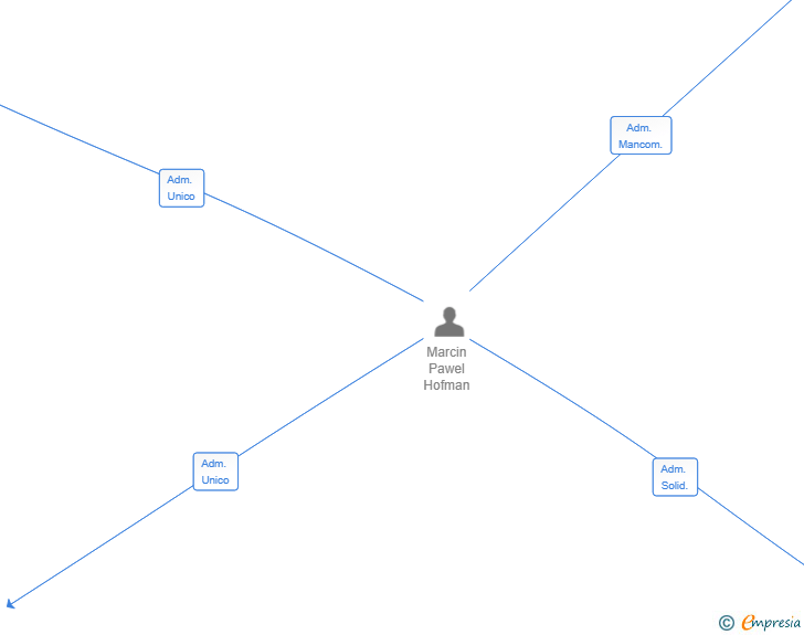 Vinculaciones societarias de APELSKY CAPITAL SL