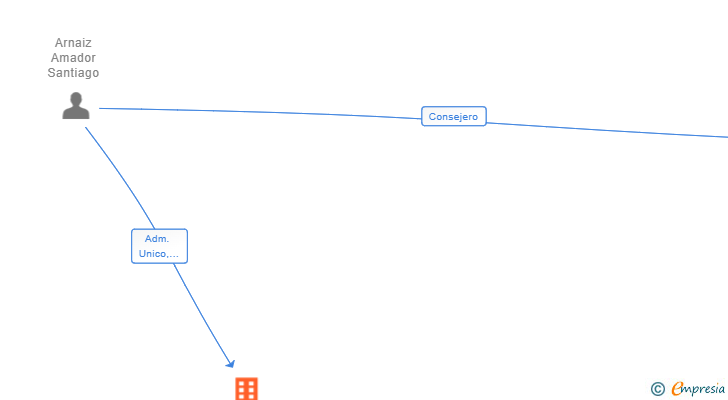Vinculaciones societarias de SERJAIMAR SL