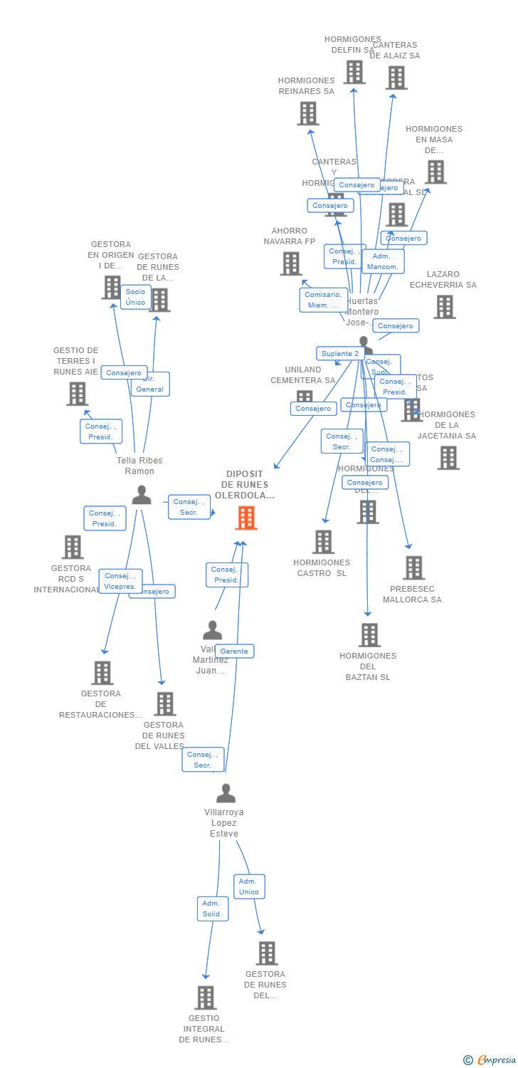 Vinculaciones societarias de DIPOSIT DE RUNES OLERDOLA AIE