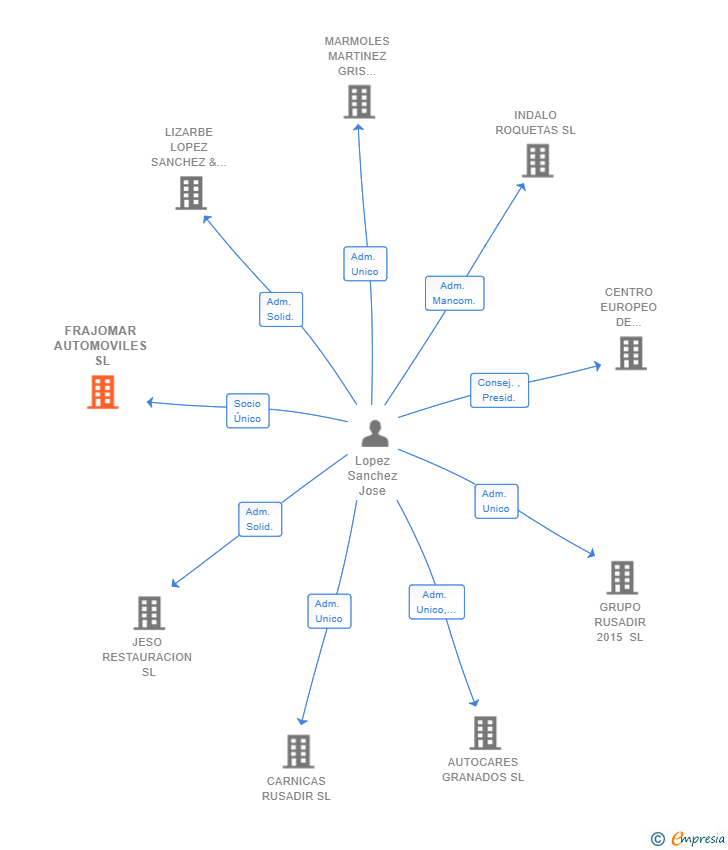Vinculaciones societarias de FRAJOMAR AUTOMOVILES SL