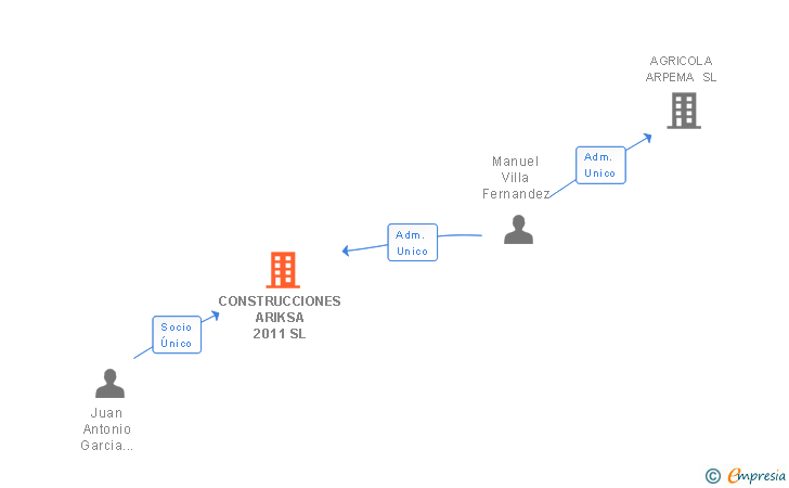 Vinculaciones societarias de CONSTRUCCIONES ARIKSA 2011 SL