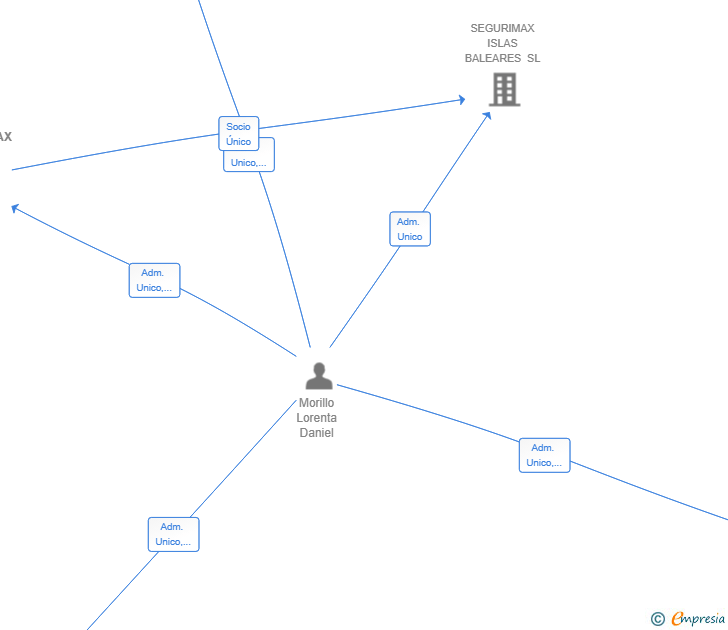 Vinculaciones societarias de GRUPO SEGURIMAX 13 SL
