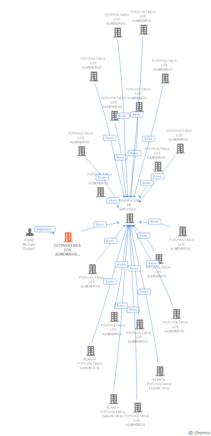 Vinculaciones societarias de FOTOVOLTAICA LOS ALMENDROS 2 SL