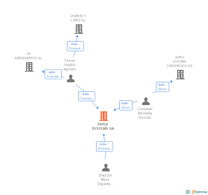 Vinculaciones societarias de PIPEX SYSTEMS SA