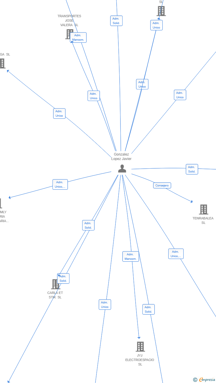 Vinculaciones societarias de FINCA ACEBO 2020 SL