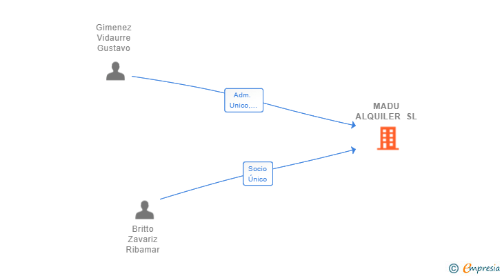 Vinculaciones societarias de MADU ALQUILER SL