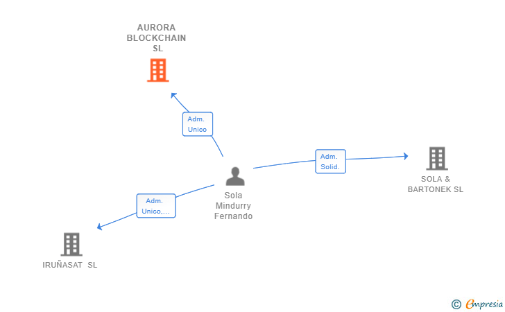 Vinculaciones societarias de AURORA BLOCKCHAIN SL