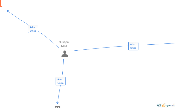 Vinculaciones societarias de ECO GROCERS SL