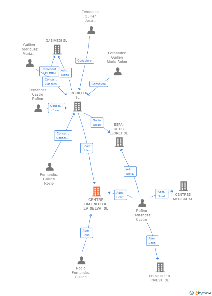 Vinculaciones societarias de CENTRE DIAGNOSTIC LA SELVA SL
