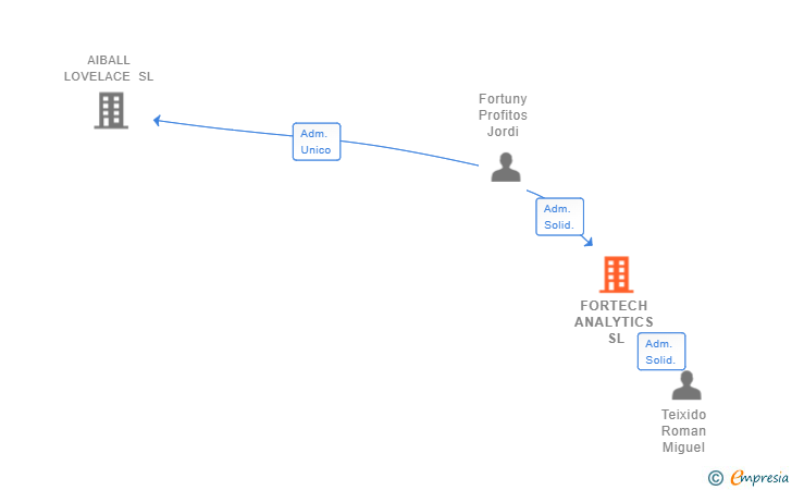 Vinculaciones societarias de FORTECH ANALYTICS SL