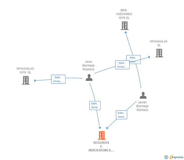 Vinculaciones societarias de SEGUROS E INVERSIONES OFIAGUILAS SL