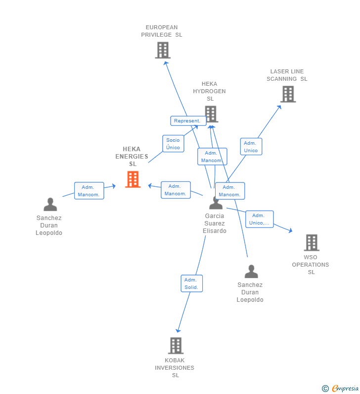 Vinculaciones societarias de HEKA ENERGIES SL