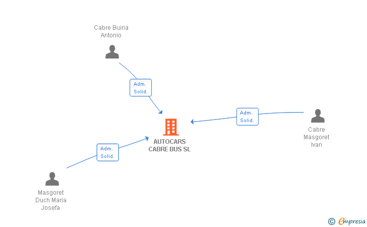 Vinculaciones societarias de AUTOCARS CABRE BUS SL