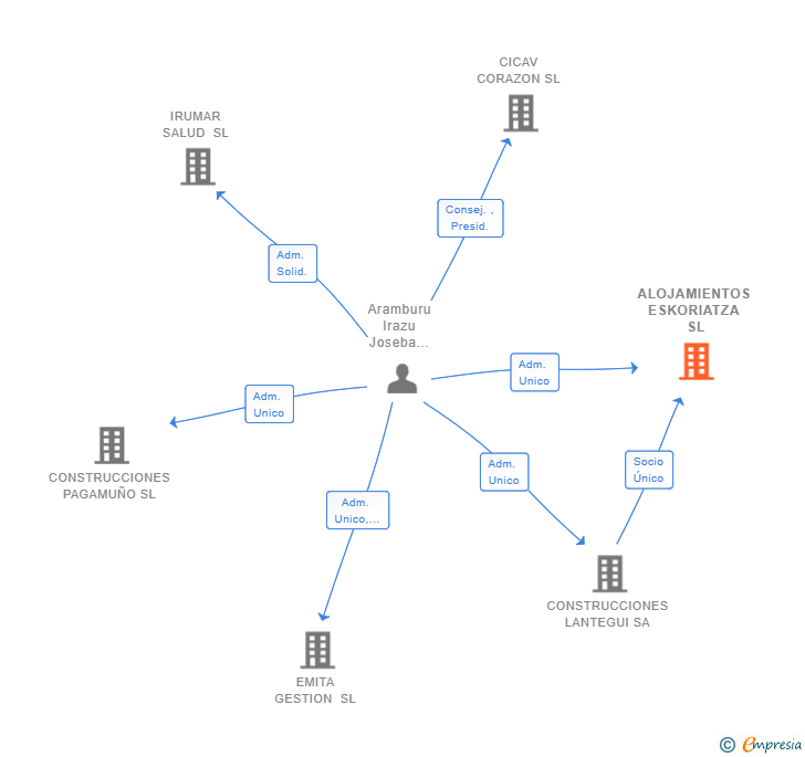 Vinculaciones societarias de ALOJAMIENTOS ESKORIATZA SL