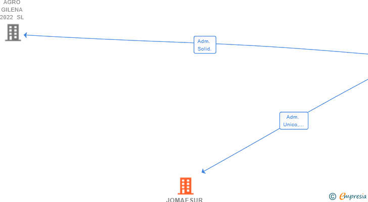 Vinculaciones societarias de JOMAESUR 2020 SL