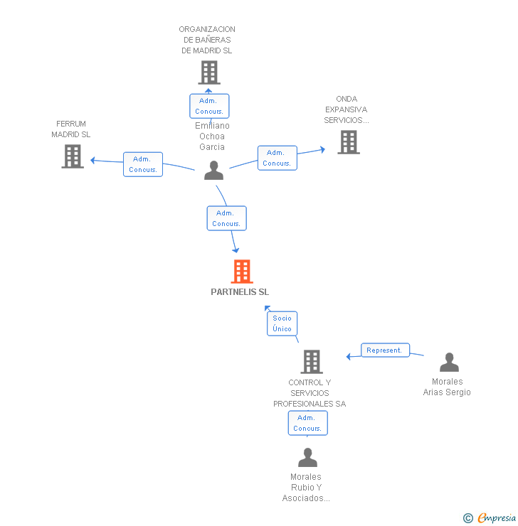 Vinculaciones societarias de PARTNELIS SL