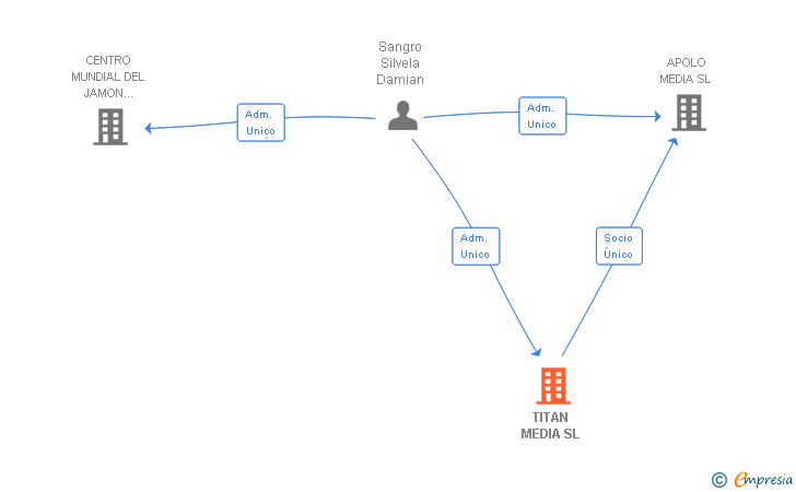 Vinculaciones societarias de TITAN MEDIA SL