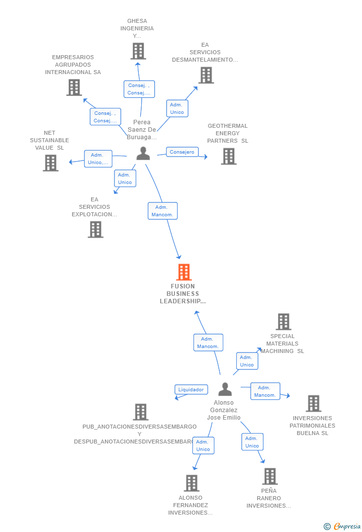 Vinculaciones societarias de FUSION BUSINESS LEADERSHIP SL