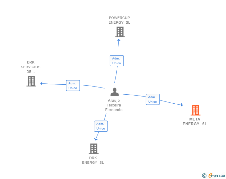 Vinculaciones societarias de META ENERGY SL