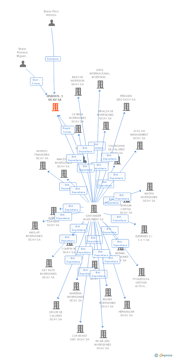 Vinculaciones societarias de BRARIOS-3 SICAV SA
