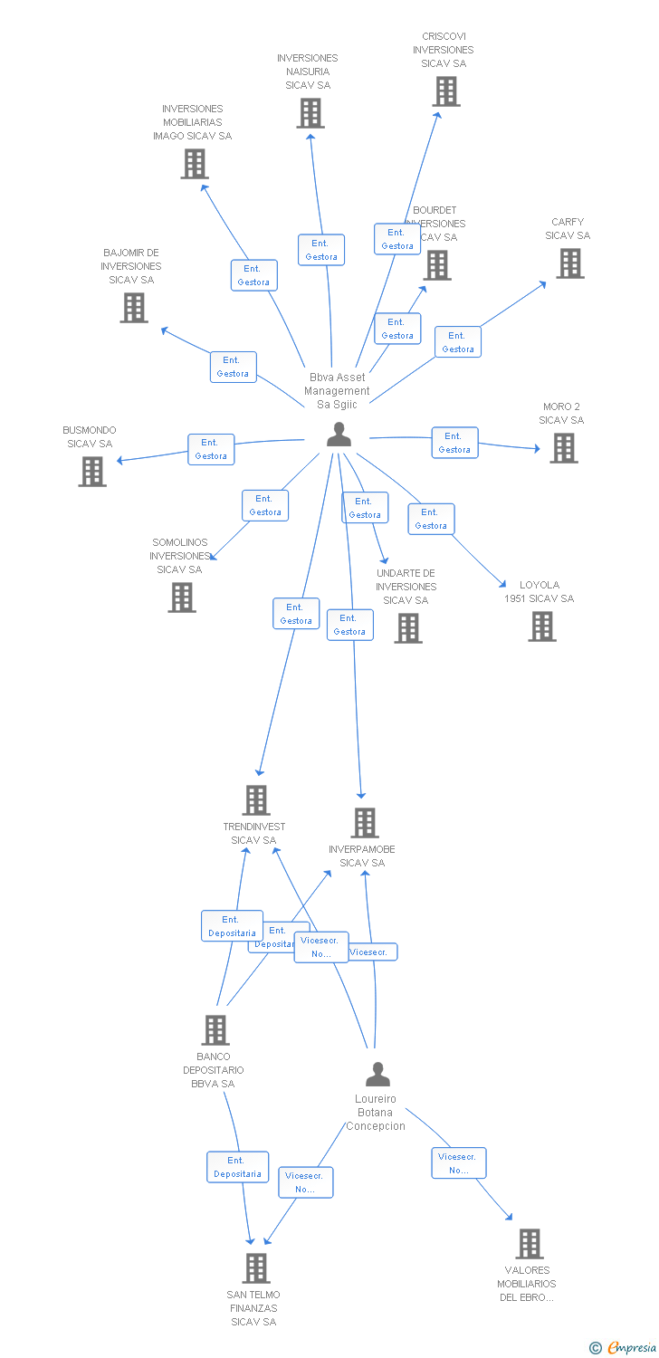 Vinculaciones societarias de VINIDIS INVERSIONES SICAV SA