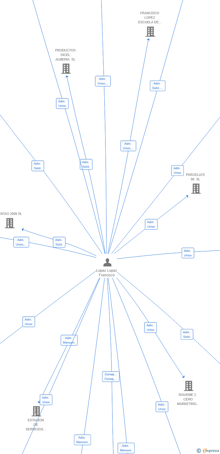 Vinculaciones societarias de IREFORMES SALOU SL
