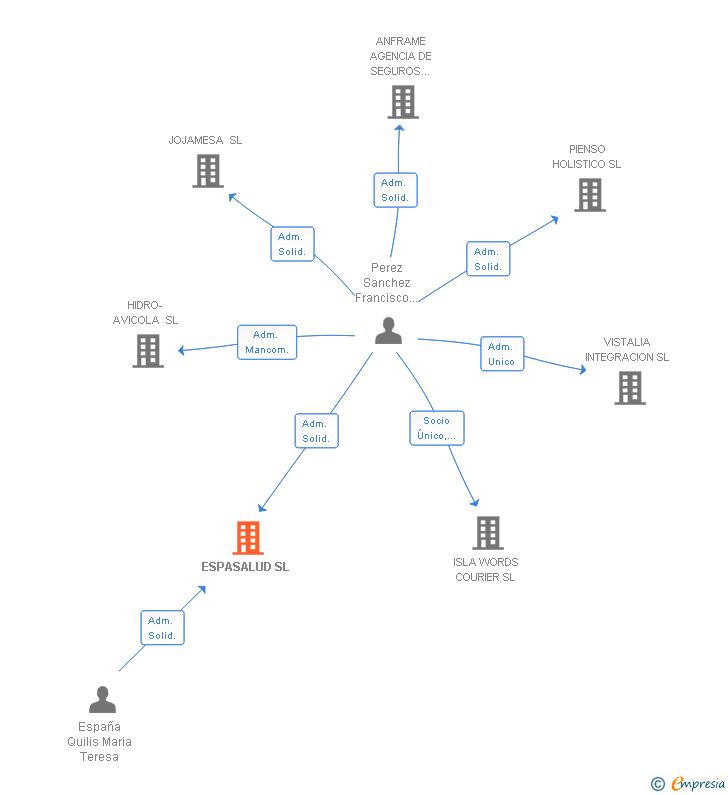 Vinculaciones societarias de ESPASALUD SL