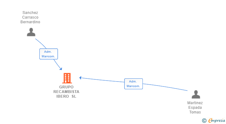 Vinculaciones societarias de GRUPO RECAMBISTA IBERO SL