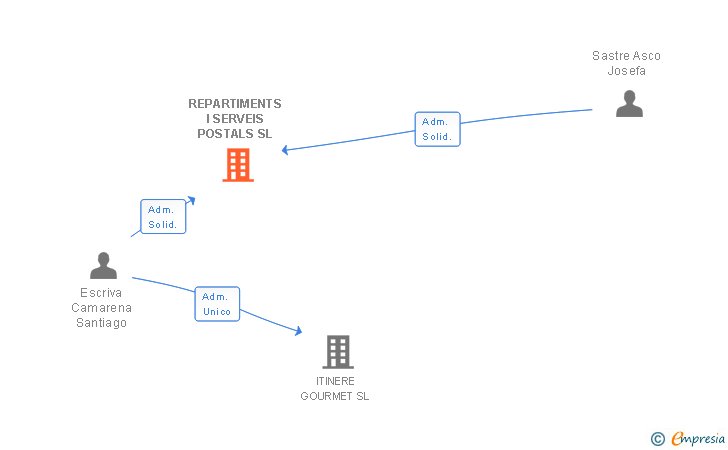 Vinculaciones societarias de REPARTIMENTS I SERVEIS POSTALS SL