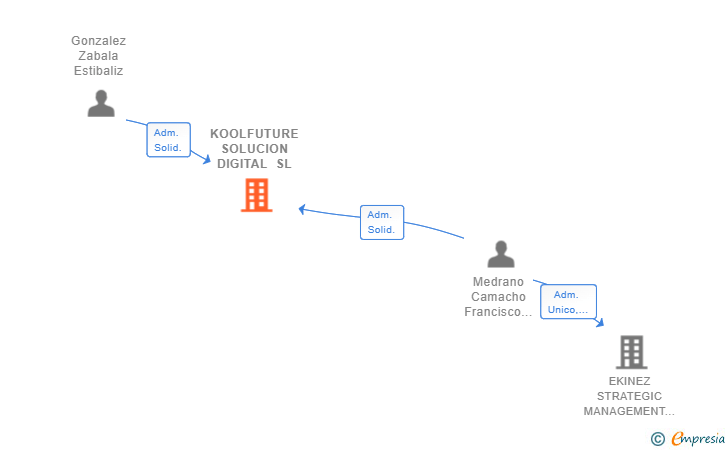 Vinculaciones societarias de KOOLFUTURE SOLUCION DIGITAL SL
