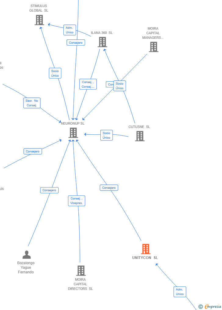 Vinculaciones societarias de UNITYCON SL