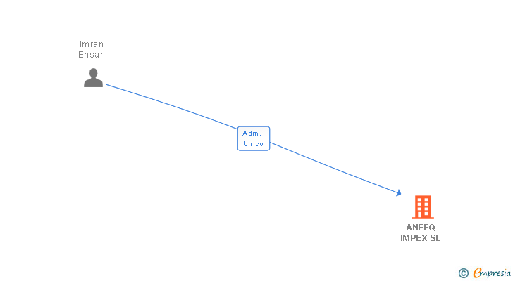 Vinculaciones societarias de ANEEQ IMPEX SL