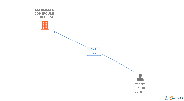 Vinculaciones societarias de SOLUCIONES COMERCIALS JUFRETER SL