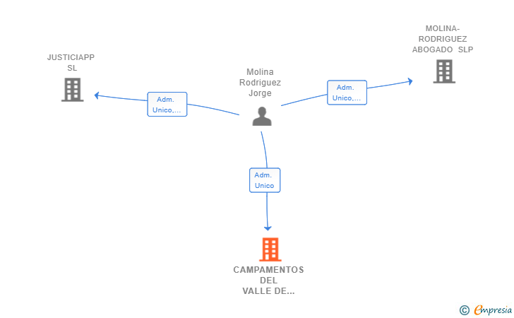Vinculaciones societarias de CAMPAMENTOS DEL VALLE DE ANDARAX SL
