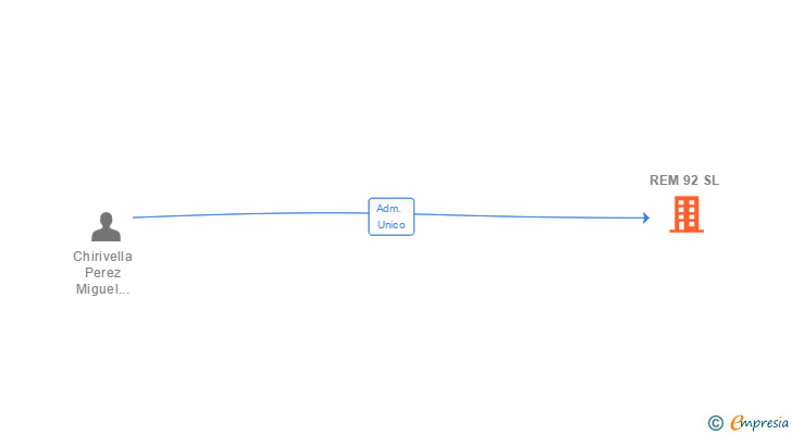 Vinculaciones societarias de REM 92 SL