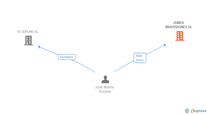 Vinculaciones societarias de JUMOL INVERSIONES SL