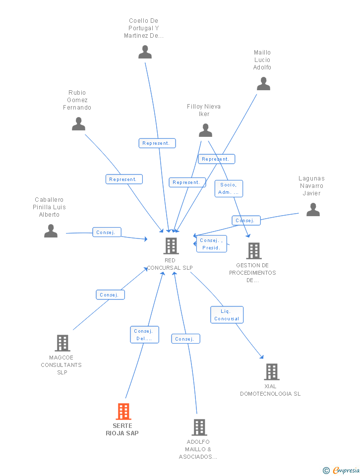 Vinculaciones societarias de SERTE RIOJA SAP