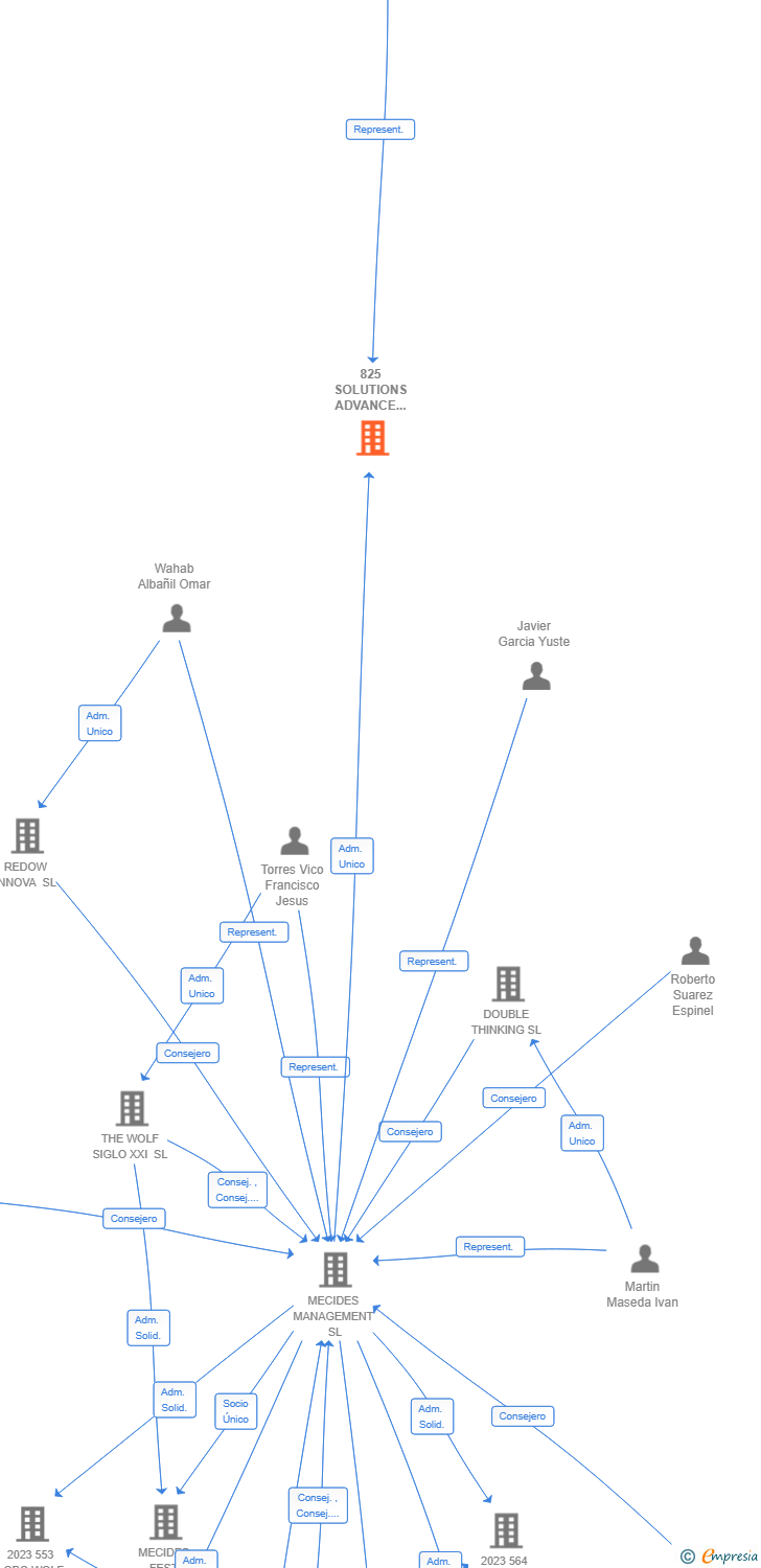 Vinculaciones societarias de 825 SOLUTIONS ADVANCE SYNERGY AIE