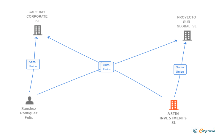 Vinculaciones societarias de ASTIN INVESTMENTS SL