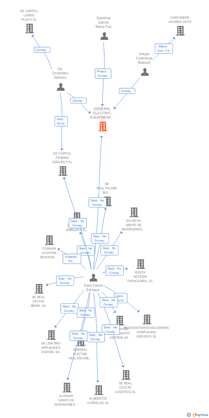 Vinculaciones societarias de GENERAL ELECTRIC EQUIPMENT SERVICES SL