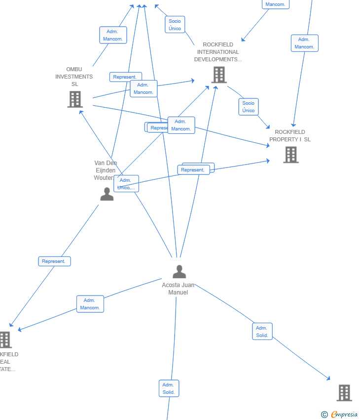 Vinculaciones societarias de ROCKFIELD PROPERTY II SL