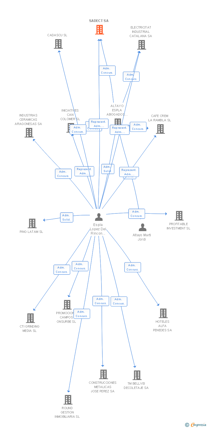 Vinculaciones societarias de SADECT SA