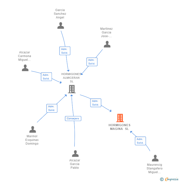 Vinculaciones societarias de HORMIGONES MAGINA SL