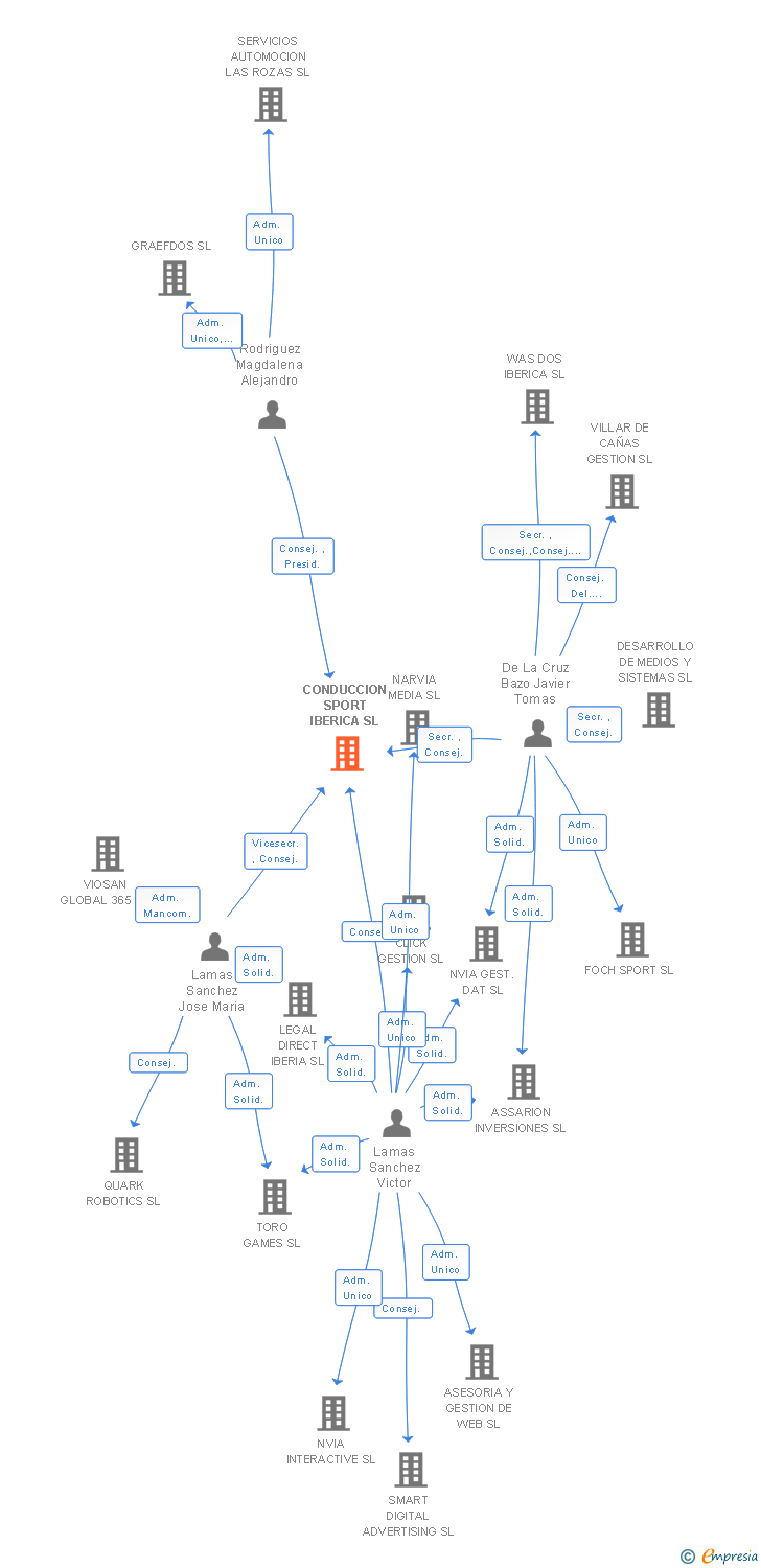 Vinculaciones societarias de CONDUCCION SPORT IBERICA SL