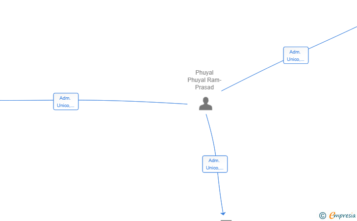 Vinculaciones societarias de COLORS HOME 2000 SL
